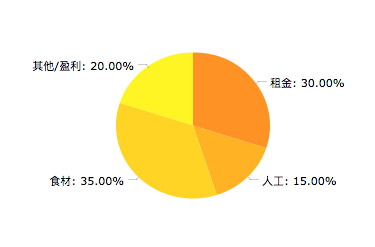 一般快餐店經營成本: 講求性價比,食材成本較高,人工較低。