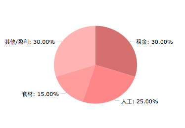 一般 Cafe經營成本: 因講求服務和氣氛,人工比例較高。